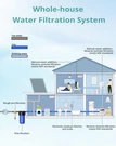 Simpure Whole House Water Pre-filter System Reusable Spin Down Sediment. Fixed Price $299.00.